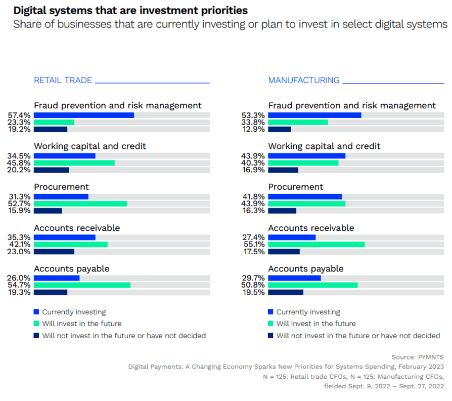 Digital systems that are investment priorities