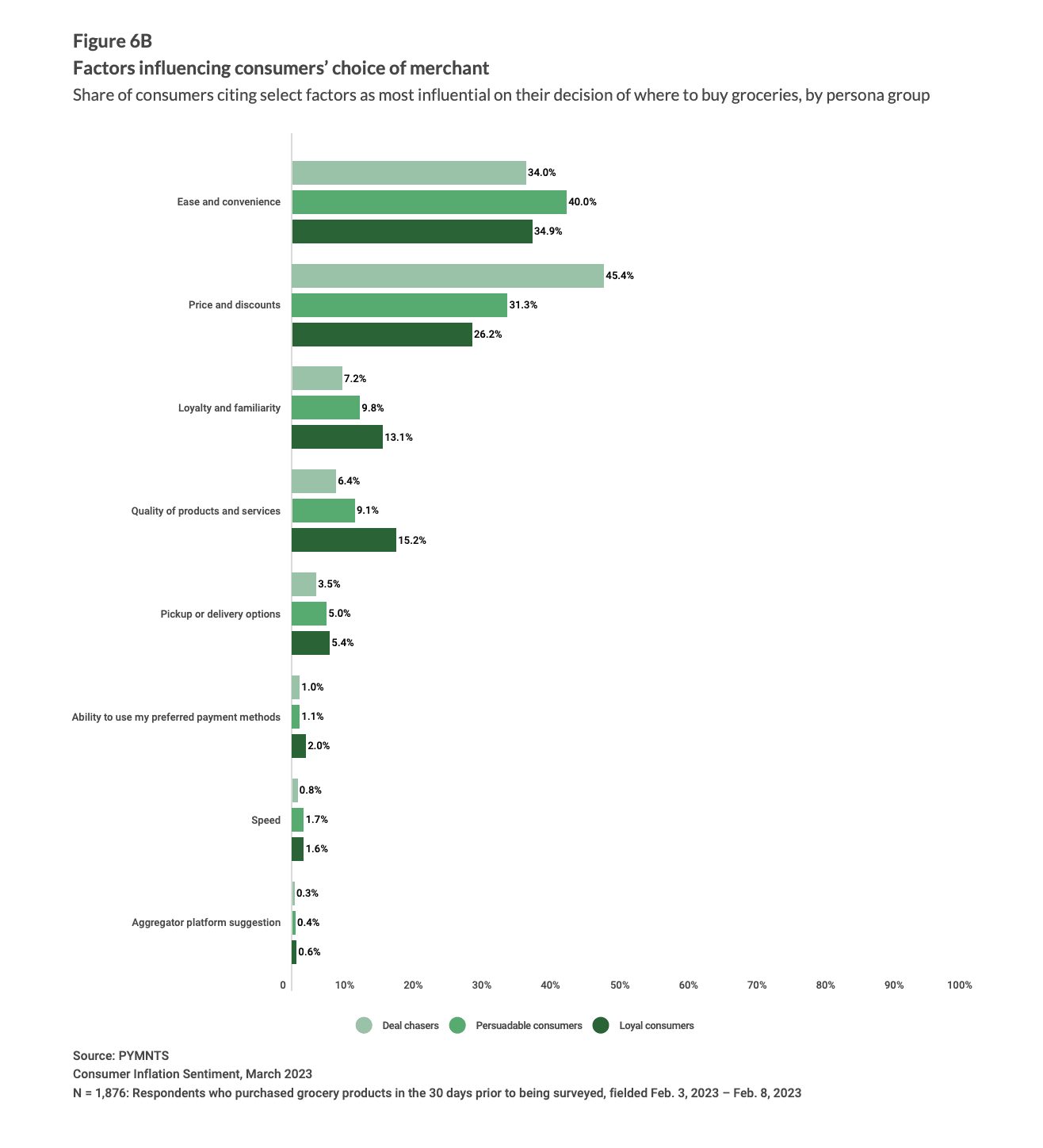 Factors influencing consumers choice of merchant