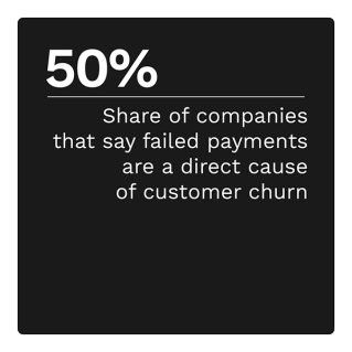 50%: Share of companies that say failed payments are a direct cause of customer churn