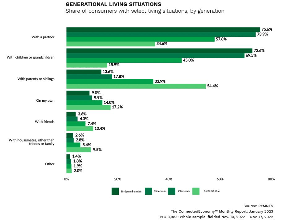 Generational living situations