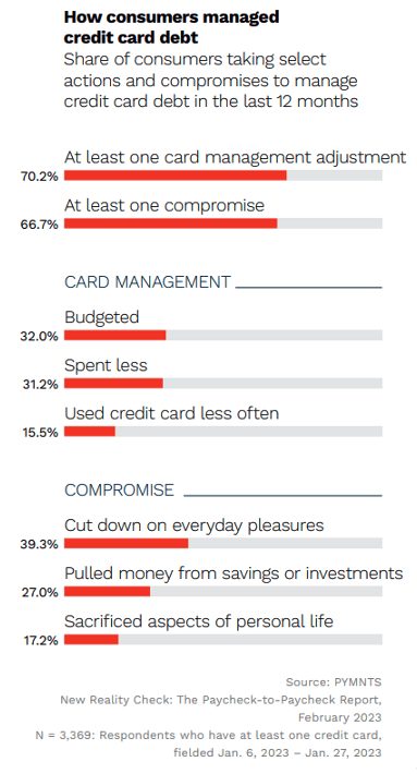 How consumers managed credit card debt