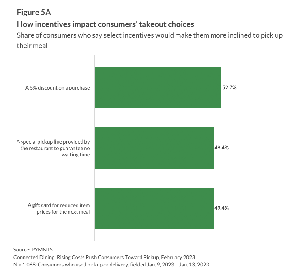 How incentives impact consumers takeout choices