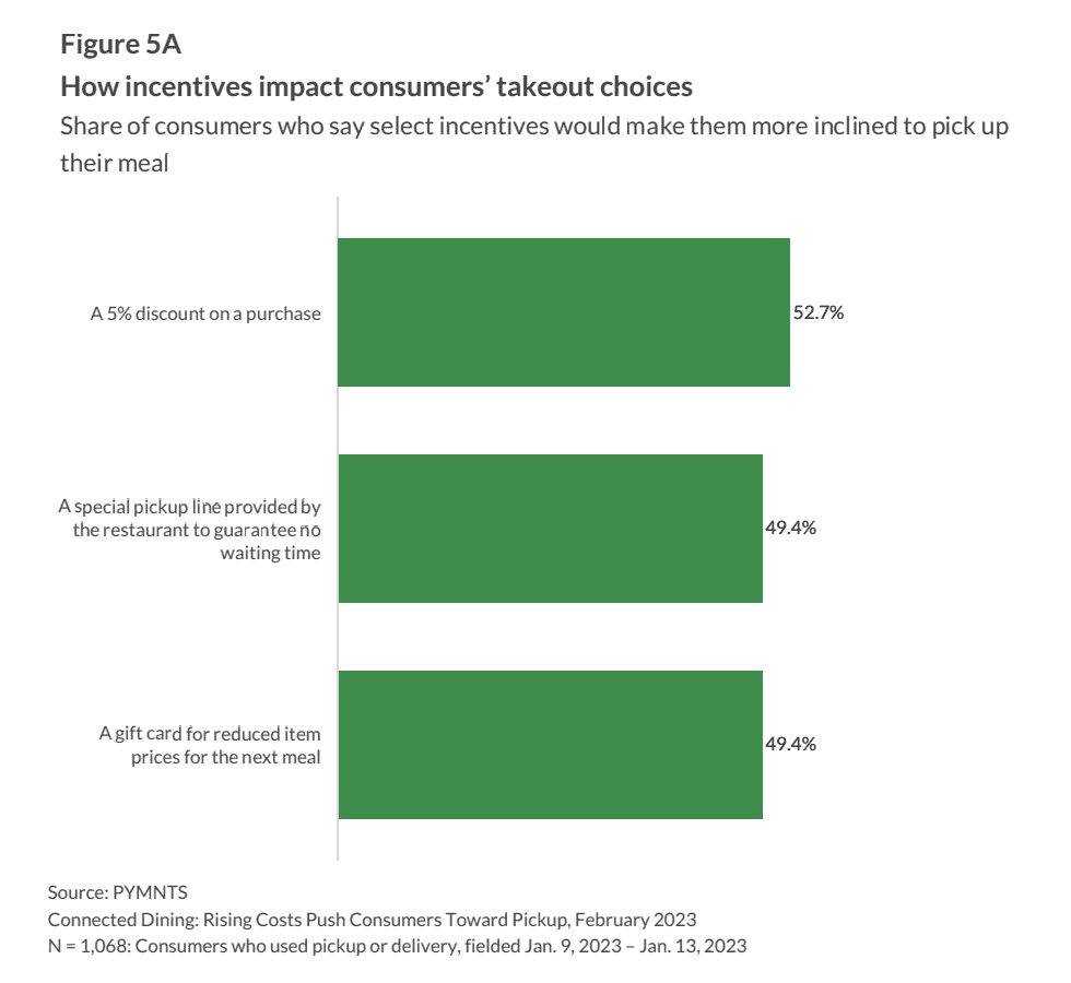 How incentives impact consumers takeout choices
