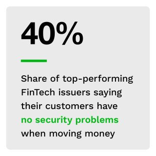 40%: Share of top-performing FinTech issuers saying their customer have no security problems when moving money