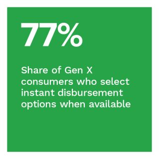 77%: Share of Gen X consumers who select instant disbursement options when available