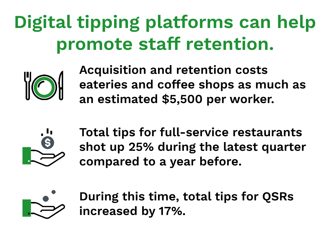 Digital tipping platforms can help promote staff retention.
