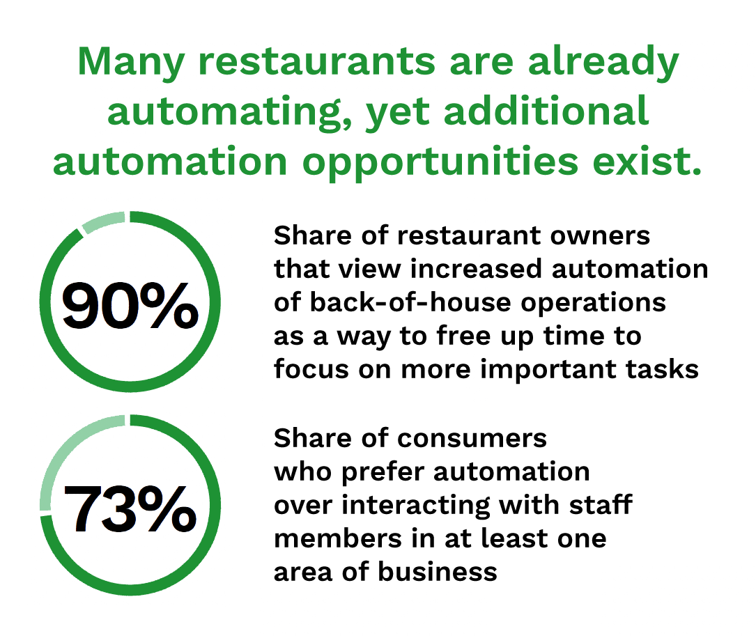 Many restaurants are already automating, yet additional automation opportunities exist.