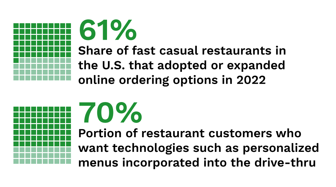 Restaurants are expanding and adopting online ordering, and customers want new technology at the drive-thru.