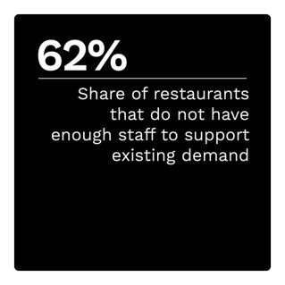 62%: Share of restaurants that do not have enough staff to support existing demand