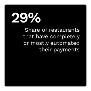 29%: Share of restaurants that have completely or mostly automated their payments
