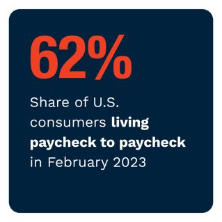 62%: Share of U.S. consumers living paycheck to paycheck in February 2023