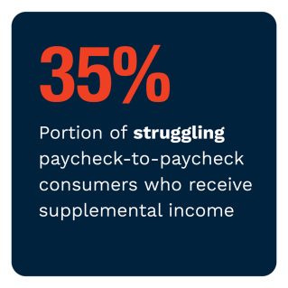 35%: Portions of struggling paycheck-to-paycheck consumers who receive supplemental income
