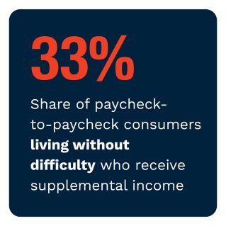 33%: Share of paycheck-to-paycheck consumers living without difficulty who receive supplemental income