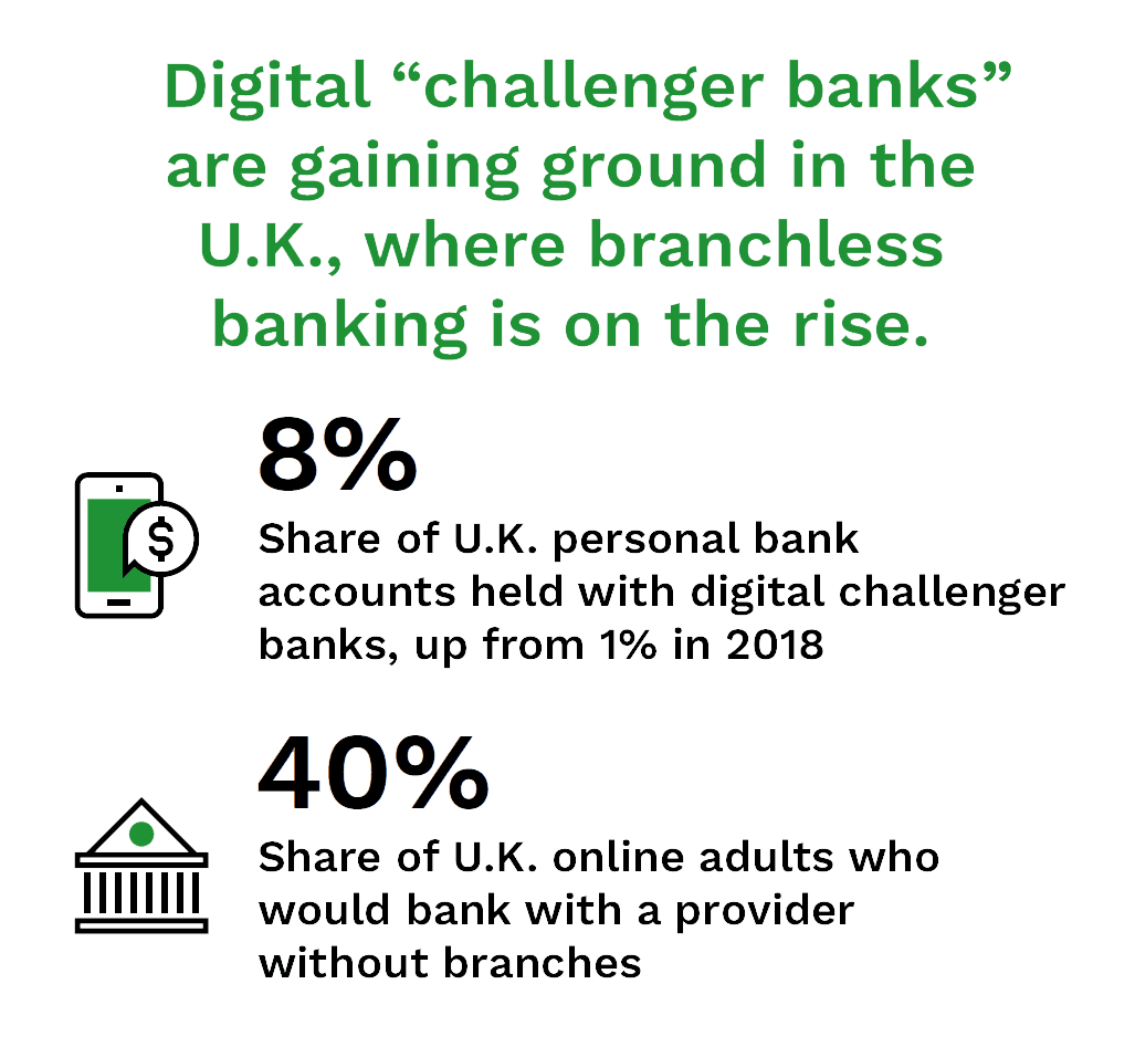 Digital "challenger banks" are gaining ground in the U.K., where branchless banking is on the rise.