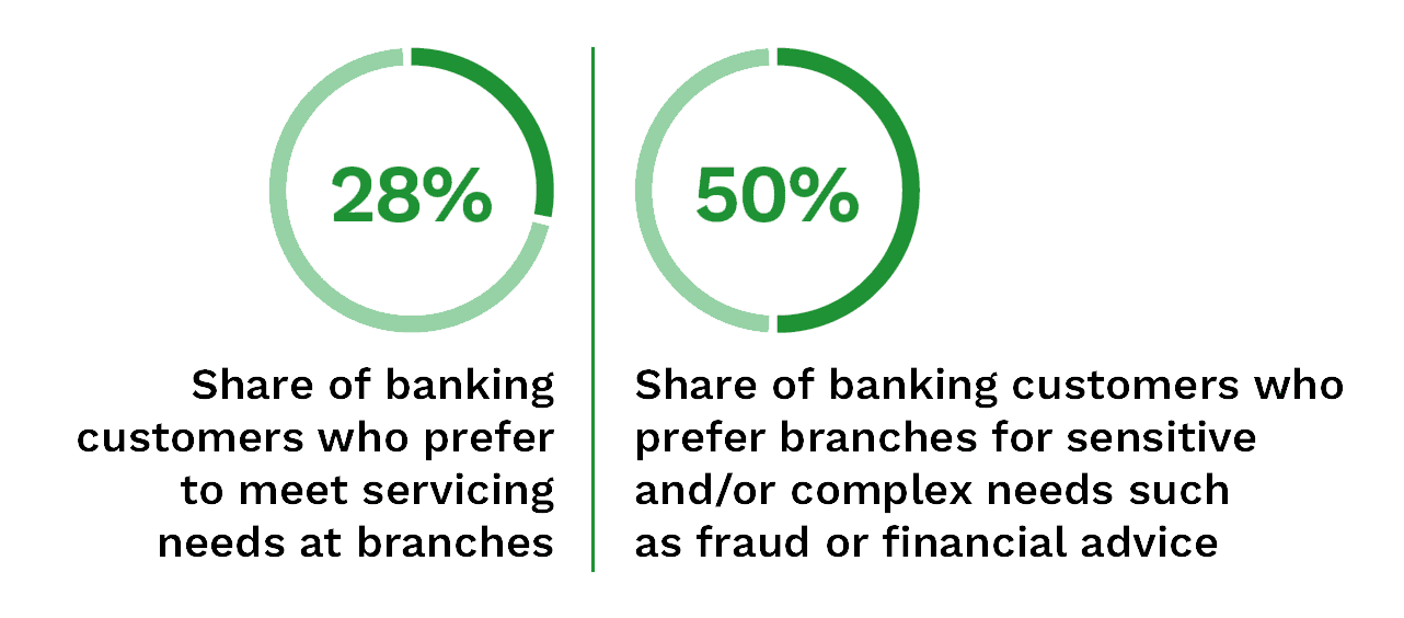 28% of banking customers prefer to meet servicing needs at branches, and 50% of banking customers prefer branches for sensitive or complex needs such as fraud or financial advice