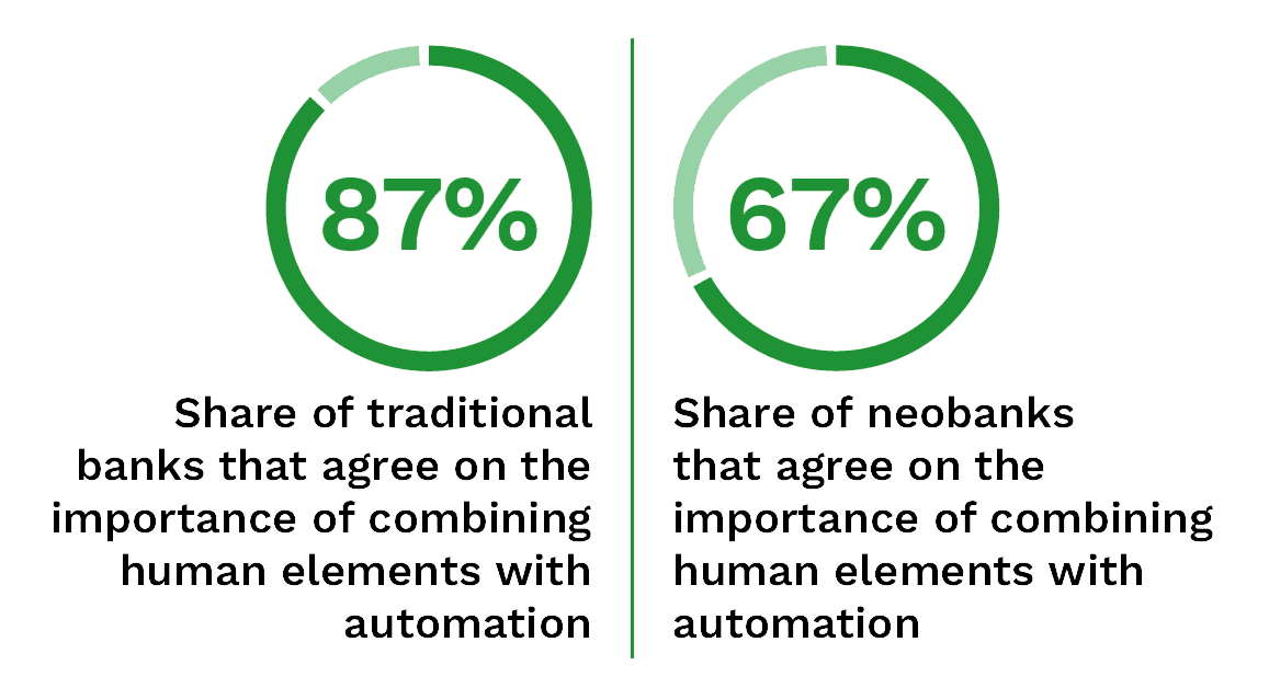 87% of traditional banks and 67% of neobanks agree that is is important to combine human elements with automation