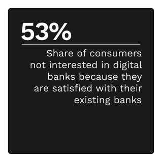 53%: Share of consumers not interested in digital banks because they are satisfied with their existing bank
