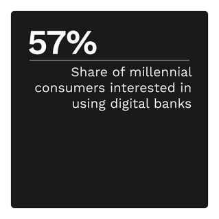 57%: Share of millennial consumers interested in using digital banks