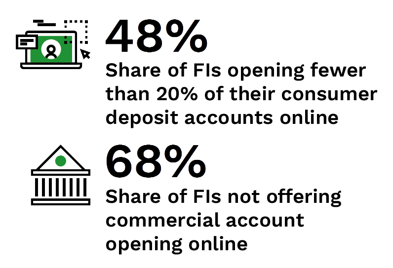 48% of FIs opened fewer than 20% of consumer deposit accounts online and 68% do not offer commercial account opening online