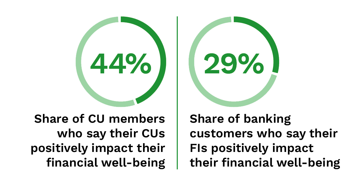 44% of CU members say their CUs positively impact their financial well-being and 29% of banking customers say their FI positively impacts their financial well-being