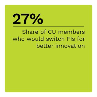 27%: Share of CU members who would switch FIs for better innovation