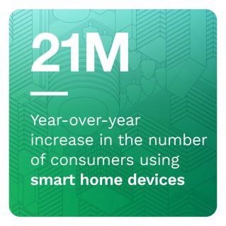 21M: Year-over-year increase in the number of consumers using smart home devices