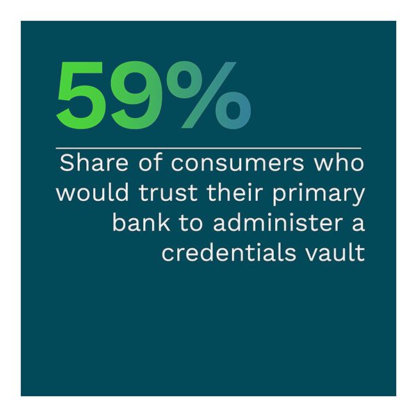59%: Share of consumers who would trust their primary bank to administer a credentials vault