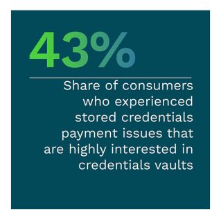 43%: Share of consumers who experienced stored credentials payment issues that are highly interested in credentials vaults