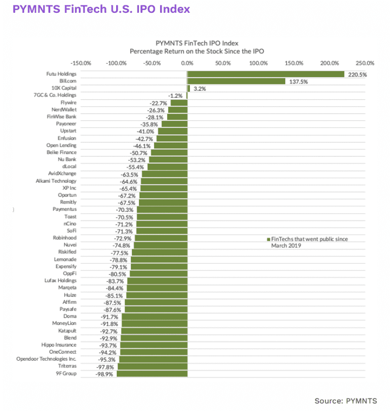 PYMNTS FinTech US IPO Index