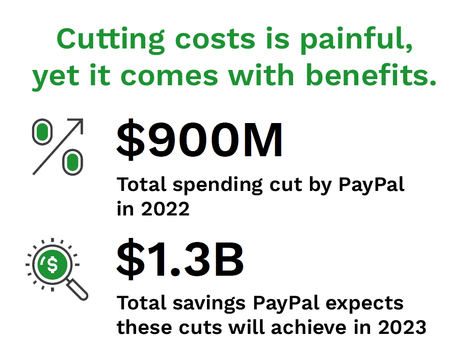 Cutting costs is painful but comes comes with benefits. PayPal cut $900M in total spending in 2022 and expects a $1.3B in total savings because of these cuts.
