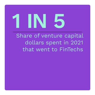 1 in 5: Share of venture capital dollars spent in 2021 that went to FinTechs