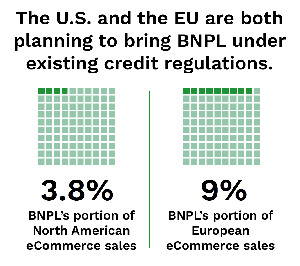 The U.S. and the EU are both planning to bring BNPL under existing credit regulations.