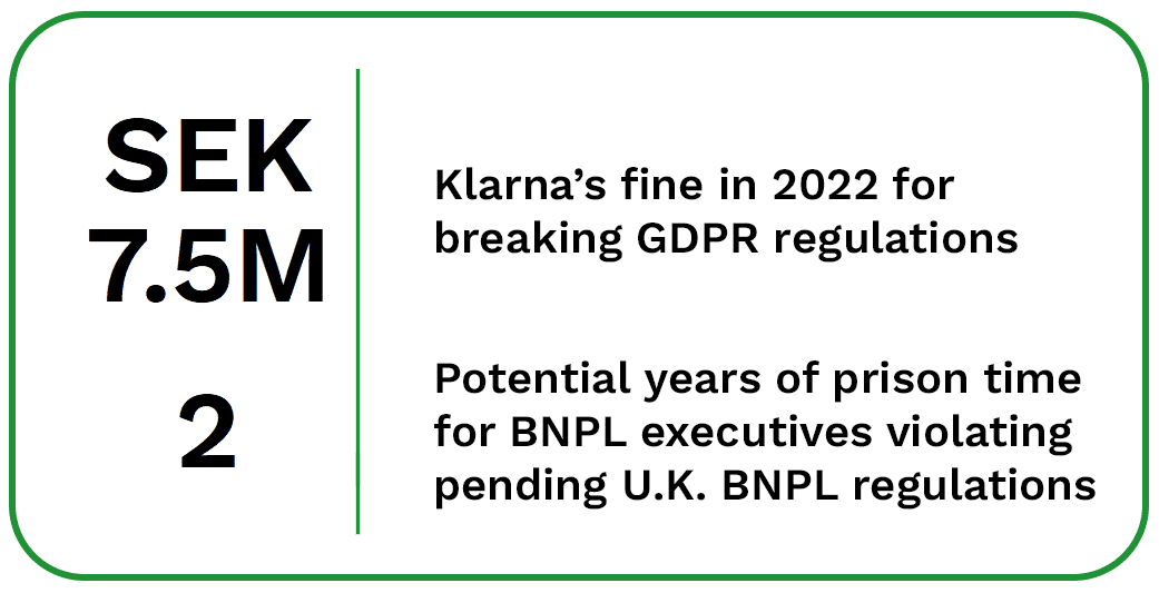 Klara was fined 7.5M SEK in 2022 for breaking GDPR regulations, and BNPL executives violating pending U.K. BNPL regulations could face up to two years in prison.