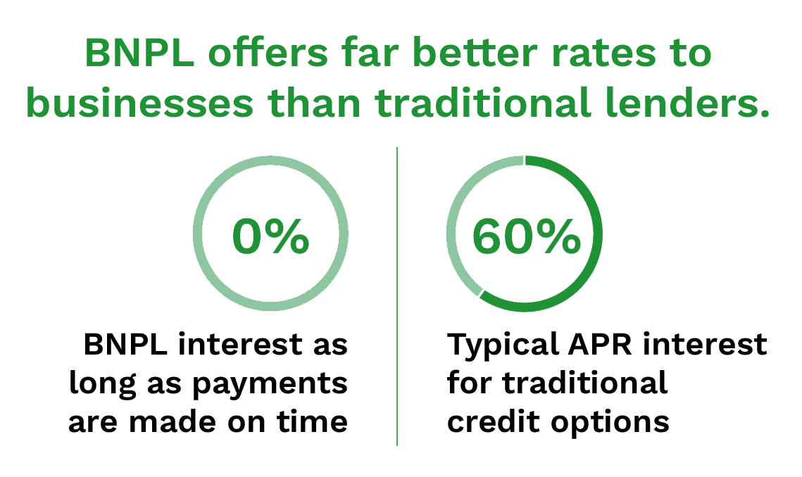 BNPL offers far better interest rates than traditional lending options (0% compared to an average 60% APR).