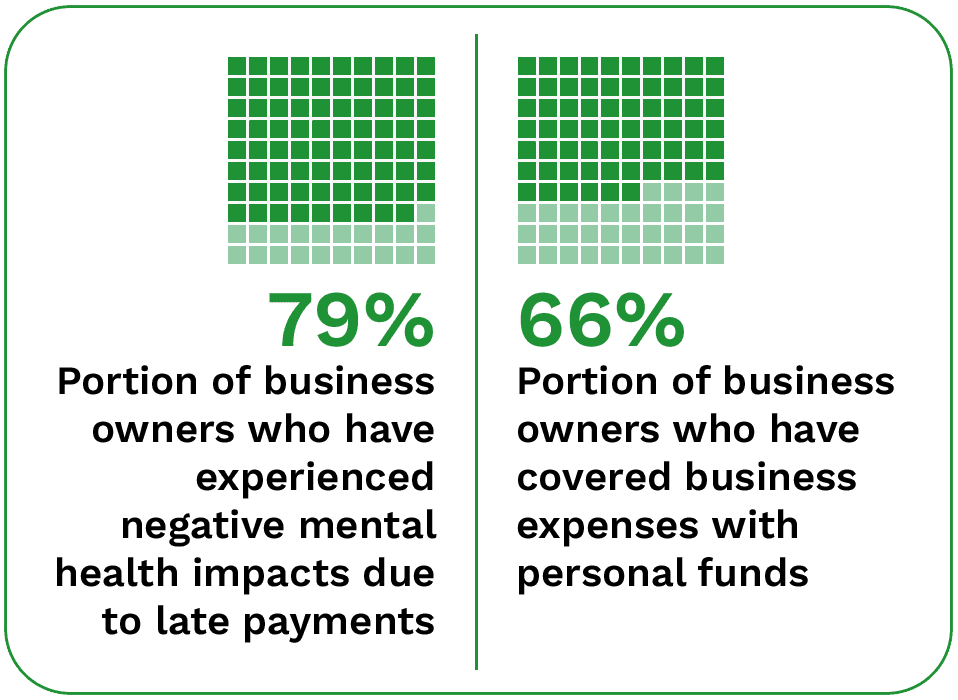 79% of business owners have experienced issues with mental health due to late payments, and 66% of business owners have covered business expenses with personal funds.
