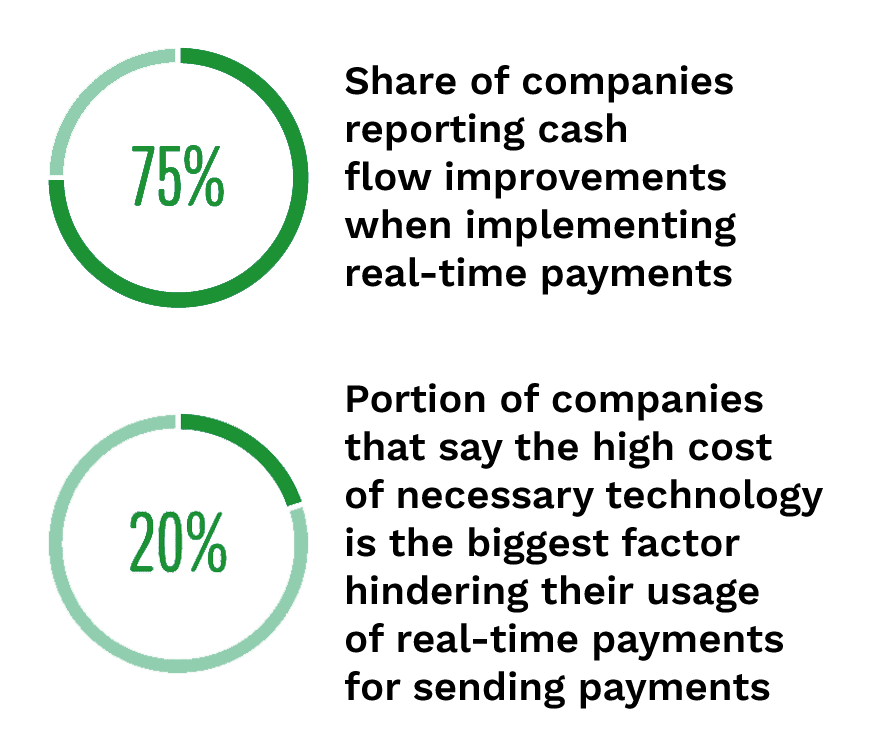 Companies report several benefits and barriers to real-time payments implementation.