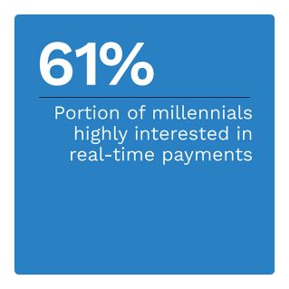 61%: Portion of millennials highly interested in real-time payments
