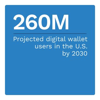 260M: Projected digital wallet users in the U.S. by 2030