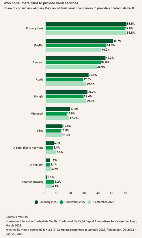 Who consumers trust to provide vault services