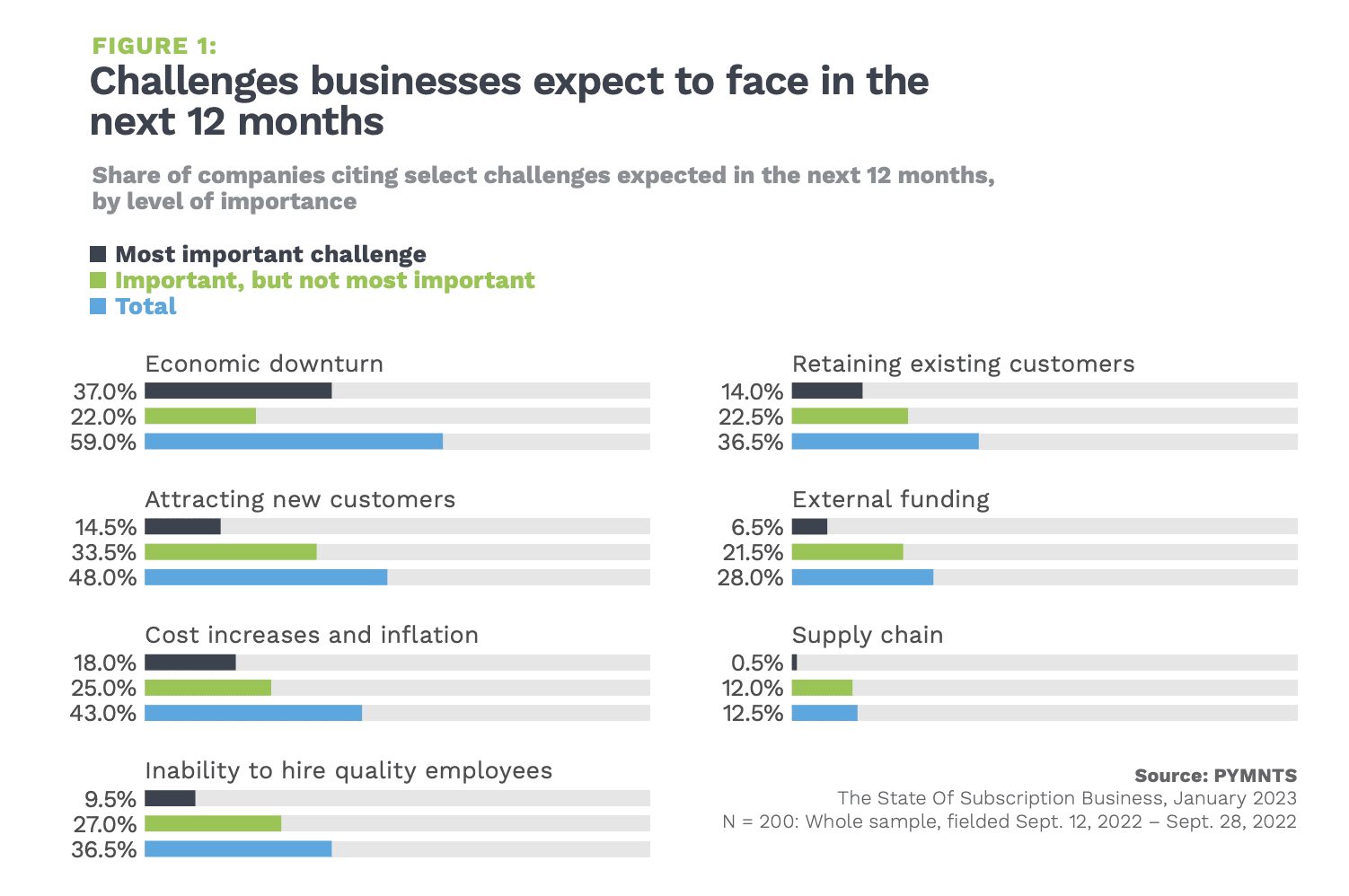 challenges businesses expect to face