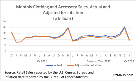 clothing and accessories sales