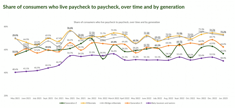 consumer finance