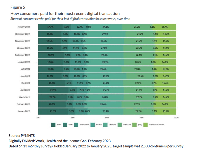 how consumers paid for digital transactions