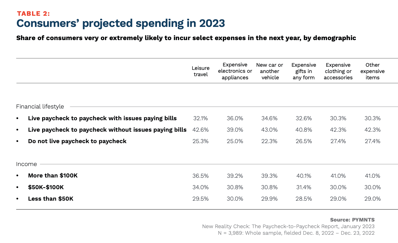 consumer projected spending