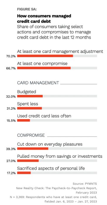 credit card debt