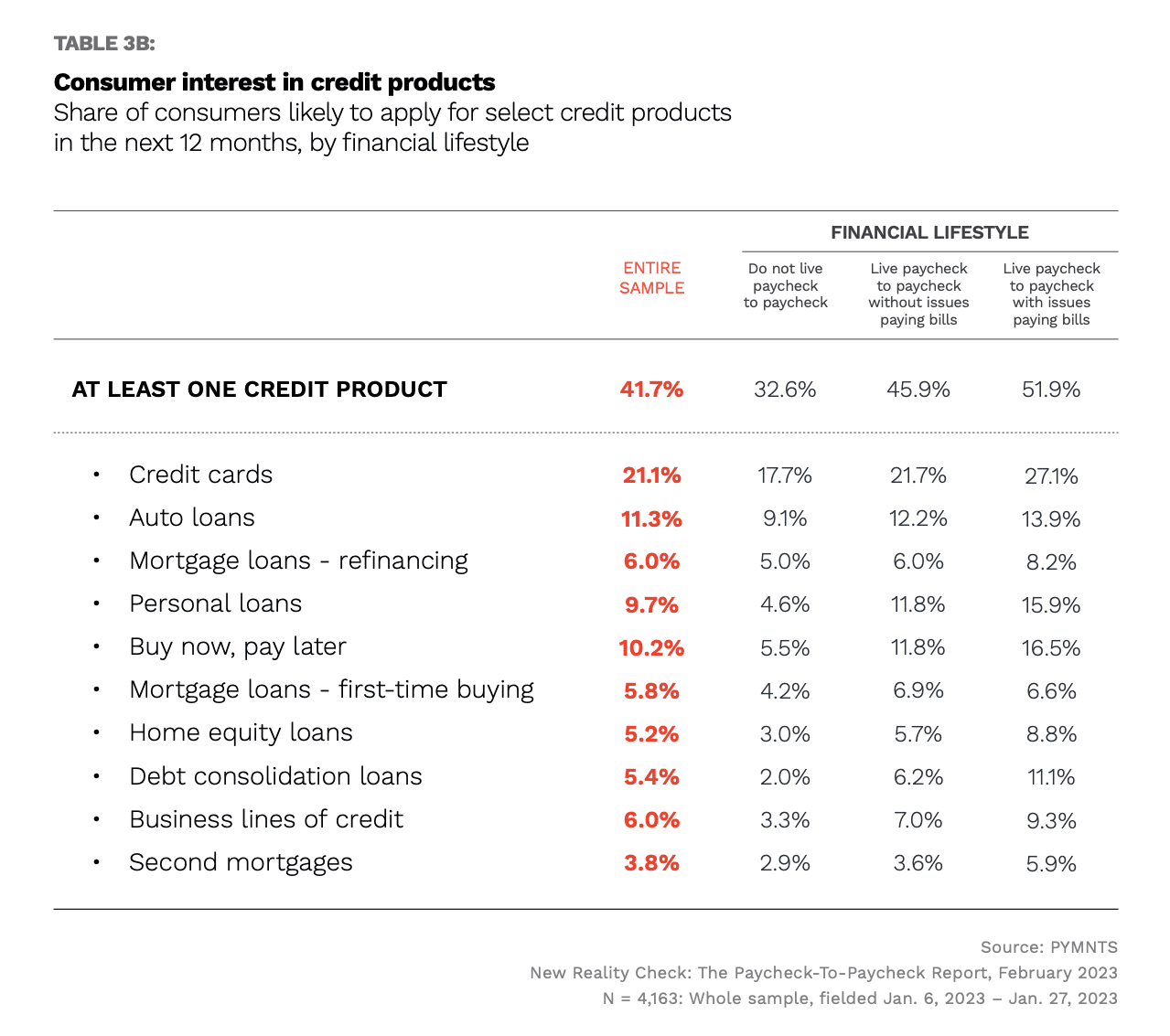 consumer interest in credit products