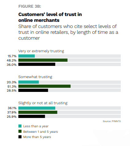 customer trust in retailers