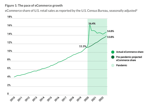 eCommerce growth