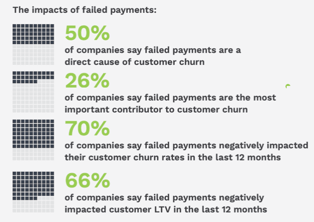 failed payments impact