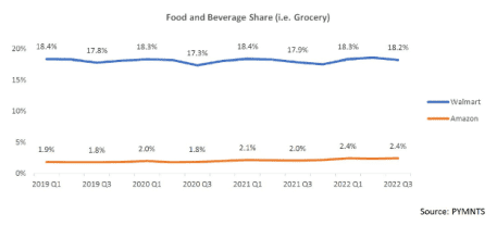 food and beverage share
